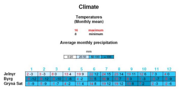 Climate Table