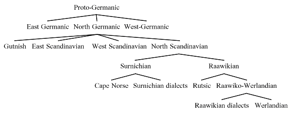 Language family tree